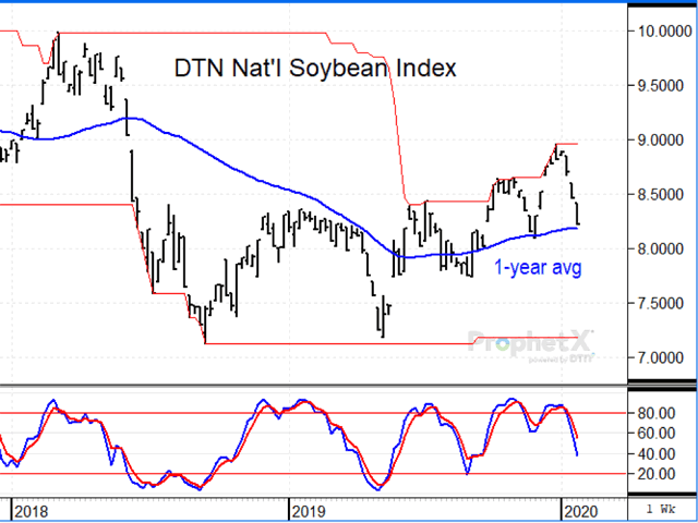 DTN&#039;s national index of cash soybean prices fell to $8.22 a bushel on Thursday, Jan.30, 2020, pressured in part by increasing concerns of how coronavirus might impact U.S. soybean demand in 2020. (DTN ProphetX chart)